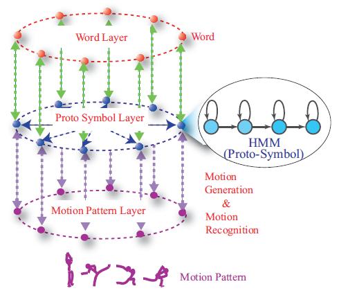 Motion database including captured data, HMMs, and word labels